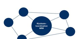 Grafik von einem großen mittigen Kreis mit der Beschriftung "Rückkehrkoordination NRW", der mit umliegenden kleineren Kreisen mit Strichen verbunden ist. Auch die kleinen Kreise sind miteinander verbunden.